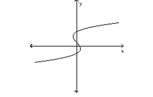 <strong>Use the vertical line test to determine whether or not the graph is a graph in which y is a function of x. </strong> A)function B)not a function