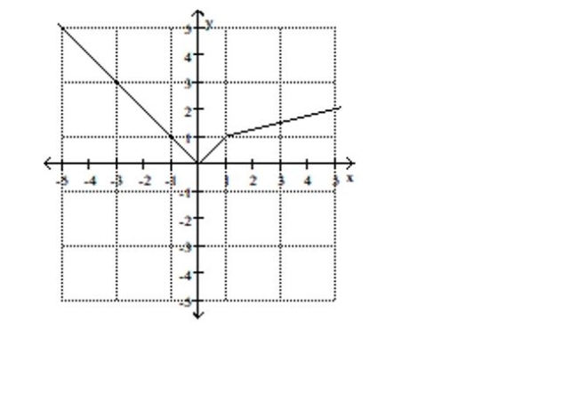 <strong>Use the graph to find the indicated function value. y = f(x). Find f(3). </strong> A)1.5 B)-3 C)9 D)3