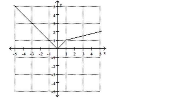 <strong>Use the graph to find the indicated function value. y = f(x). Find f(-5) </strong> A)2 B)-5 C)5 D)17