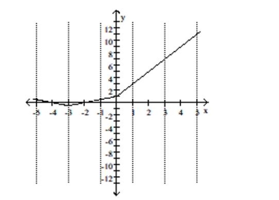 <strong>Use the graph to find the indicated function value. y = f(x). Find f(5) </strong> A)-11 B)9 C)11 D)2
