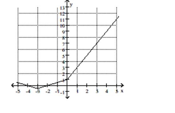 <strong>Use the graph to find the indicated function value. y = f(x). Find f(-4) </strong> A)4 B)0 C)3 D)9