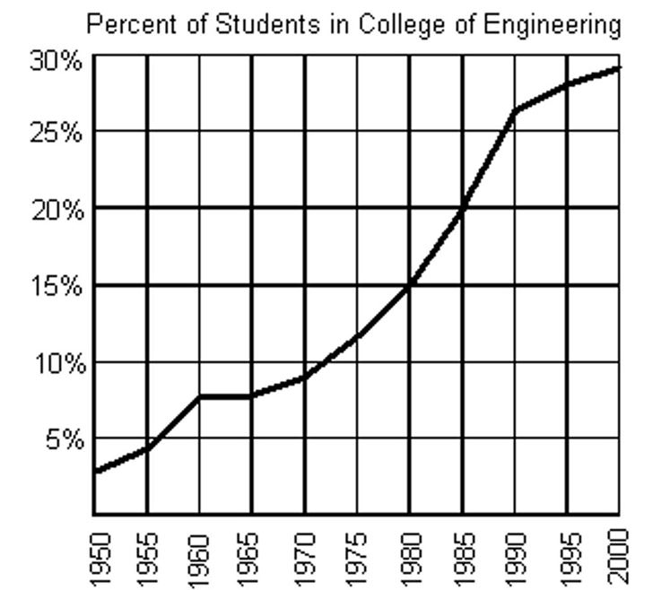 <strong>The graph below shows the percentage of students enrolled in the College of Engineering at State University. Use the graph to answer the question. Between what two years is the difference in function values equal to 5%?</strong> A)between 1985 and 1990 B)between 1960 and 1965 C)between 1970 and 1975 D)between 1980 and 1985