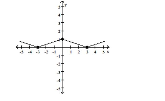 The graph of a function f is given. Use the graph to answer the question. -Find the numbers, if any, at which f has a relative maximum. What are the relative maxima?