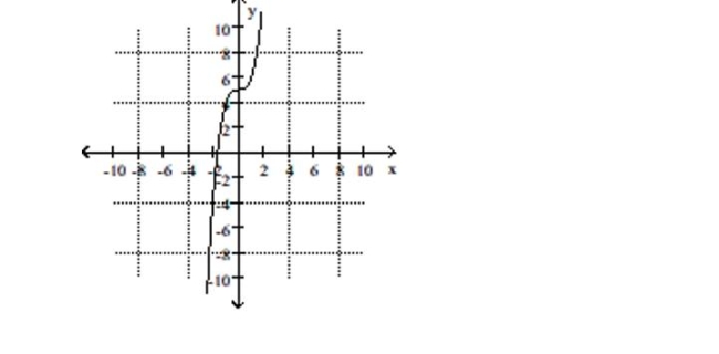 Use possible symmetry to determine whether the graph is the graph of an even function, an odd function, or a function that is neither even nor odd. -