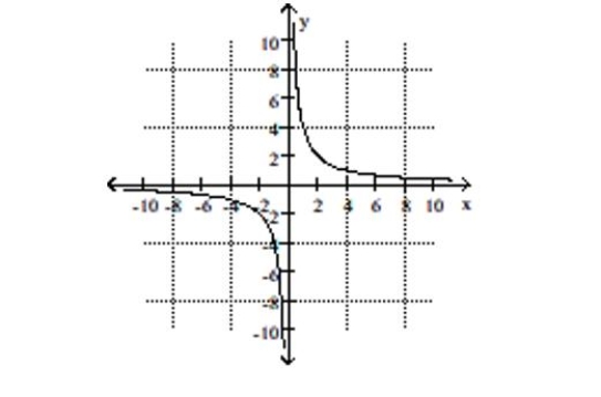 Use possible symmetry to determine whether the graph is the graph of an even function, an odd function, or a function that is neither even nor odd. -