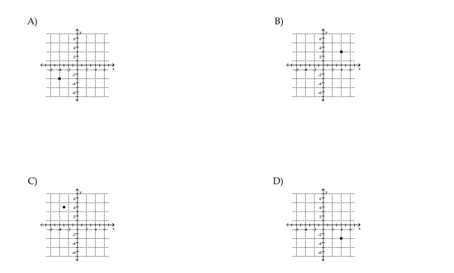 Choose the one alternative that best completes the statement or answers the question. Plot the given point in a rectangular coordinate system (4, -3)