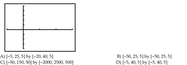 Match the correct viewing rectangle dimensions with the figure.