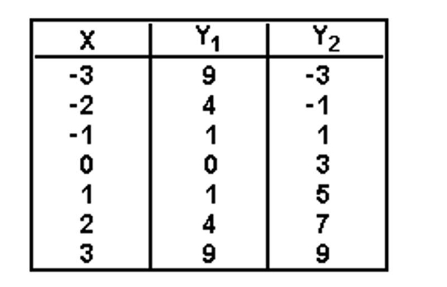 <strong>The table of values was generated by a graphing utility with a TABLE feature. Use the following table to solve. </strong> A)Yes B)No