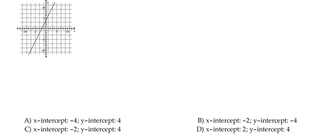 Use the graph to determine the x- and y-intercepts.