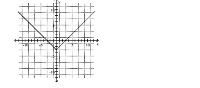 <strong>Use the graph to determine the x- and y-intercepts. </strong> A)x-intercepts: -3, 3; y-intercept: -3 B)x-intercepts: -3, 3; y-intercept: 0 C)x-intercepts: -3, 3 D)y-intercept: -3
