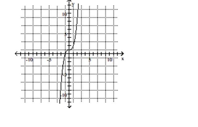 <strong>Use the graph to determine the x- and y-intercepts. </strong> A)x-intercept: -1; y-intercept: -1 B)x-intercept: 1; y-intercept: -1 C)x-intercept: -1; y-intercept: 1 D)x-intercept: 1; y-intercept: 1