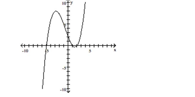 <strong>Use the graph to determine the x- and y-intercepts. </strong> A)x-intercepts: 2, 1, -5; y-intercept: 2 B)x-intercept: 2; y-intercepts: -2, 1, 5 C)x-intercept: 2; y-intercepts: 2, 1, -5 D)x-intercepts: -2, 1, 5; y-intercept: 2