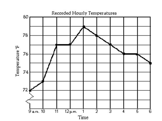 <strong>The line graph shows the recorded hourly temperatures in degrees Fahrenheit at an airport. At what time was the temperature 72°?</strong> A)6 p.m. B)9 a.m. and 10 a.m. C)9 a.m. D)10 a.m.