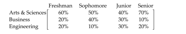  Solve the problem using matrices. -State University has a College of Arts & Sciences, a College of Business, and a College of Engineering. The percentage of students in each category are given by the following matrix.   The student population is distributed by class and age as given in the following matrix.  \left. \begin{array} { l c c }  & \text { Female } & \text { Male } \\ \text { Freshman } & 410 & 720 \\ \text { Sophomore } & 550 & 750 \\ \text { Junior } & 800 & 670 \\ \text { Senior } & 630 & 480 \end{array} \right]  How many female students are in the College of Business? How many male students are in the College of Arts & Sciences?  