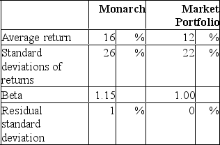 <strong>The following data are available relating to the performance of Monarch Stock Fund and the market portfolio: The risk-free return during the sample period was 4%. What is the information ratio measure of performance evaluation for Monarch Stock Fund?</strong> A)1.00% B)280.00% C)44.00% D)50.00%