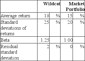<strong>The following data are available relating to the performance of Wildcat Fund and the market portfolio: The risk-free return during the sample period was 7%. What is the information ratio measure of performance evaluation for Wildcat Fund?</strong> A)1.00% B)8.80% C)44.00% D)50.00%
