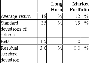 <strong>The following data are available relating to the performance of Long Horn Stock Fund and the market portfolio: The risk-free return during the sample period was 6%. What is the Treynor measure of performance evaluation for Long Horn Stock Fund?</strong> A)1.33% B)4.00% C)8.67% D)31.43%
