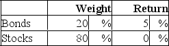 <strong>In a particular year, Razorback Mutual Fund earned a return of 1% by making the following investments in asset classes: The return on a bogey portfolio was 2%, calculated from the following information. The contribution of asset allocation across markets to the Razorback Fund's total excess return was</strong> A)-1.80%. B)-1.00%. C)0.80%. D)1.00%.