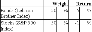 <strong>In a particular year, Razorback Mutual Fund earned a return of 1% by making the following investments in asset classes: The return on a bogey portfolio was 2%, calculated from the following information. The contribution of selection within markets to the Razorback Fund's total excess return was</strong> A)-1.80%. B)-1.00%. C)0.80%. D)1.00%.
