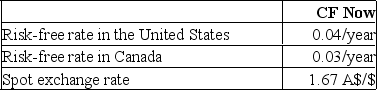 <strong>Consider the following: If the market futures price is 1.69 A$/$, how could you arbitrage?</strong> A)Borrow Canadian dollars in Canada, convert them to dollars, lend the proceeds in the United States, and enter futures positions to purchase Canadian dollars at the current futures price. B)Borrow U.S.dollars in the United States, convert them to Canadian dollars, lend the proceeds in Canada, and enter futures positions to sell Canadian dollars at the current futures price. C)Borrow U.S.dollars in the United States, invest them in the U.S., and enter futures positions to purchase Canadian dollars at the current futures price. D)Borrow Canadian dollars in Canada and invest them there, then convert back to U.S.dollars at the spot price.