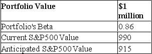 <strong>You are given the following information about a portfolio you are to manage.For the long term, you are bullish, but you think the market may fall over the next month. How many contracts should you buy or sell to hedge your position? Allow fractions of contracts in your answer.</strong> A)Sell 3.477 B)Buy 3.477 C)Sell 4.236 D)Buy 4.236