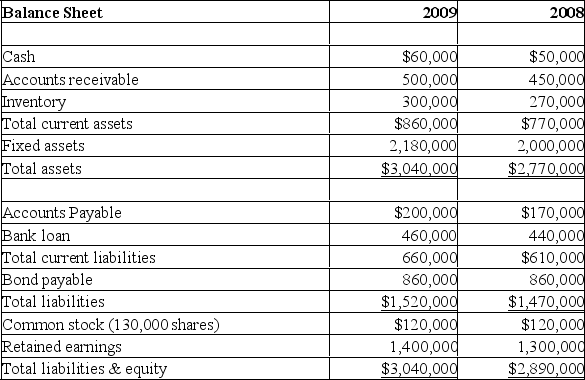 The financial statements of Midwest Tours are given below. Note: The common shares are trading in the stock market for $36 each. Refer to the financial statements of Midwest Tours.The firm's times interest earned ratio for 2009 is