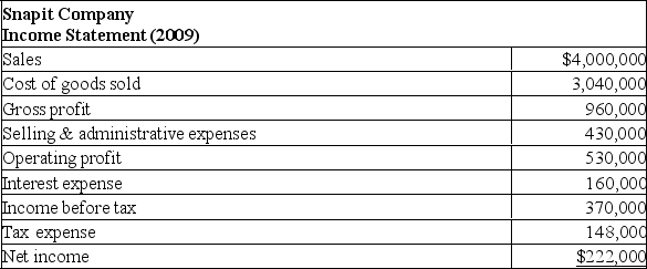 The financial statements of Snapit Company are given below. Note: The common shares are trading in the stock market for $100 each. Refer to the financial statements of Snapit Company.The firm's return on equity ratio for 2009 is