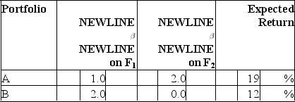 <strong>Consider the multifactor APT.There are two independent economic factors, F<sub>1</sub>andF<sub>2</sub>.The risk-free rate of return is 6%.The following information is available about two well-diversified portfolios: Assuming no arbitrage opportunities exist, the risk premium on the factorF<sub>1</sub>portfolio should be</strong> A)3%. B)4%. C)5%. D)6%.