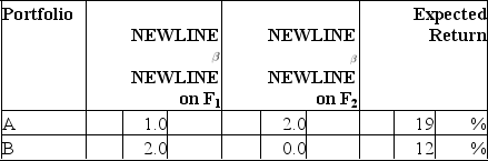 <strong>Consider the multifactor APT.There are two independent economic factors, F<sub>1</sub>andF<sub>2</sub>.The risk-free rate of return is 6%.The following information is available about two well-diversified portfolios: Assuming no arbitrage opportunities exist, the risk premium on the factorF<sub>2</sub>portfolio should be</strong> A)3%. B)4%. C)5%. D)6%.