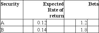 <strong>Given are the following two stocks A and B: If the expected market rate of return is 0.09, and the risk-free rate is 0.05, which security would be considered the better buy, and why?</strong> A)A because it offers an expected excess return of 1.2%. B)B because it offers an expected excess return of 1.8%. C)A because it offers an expected excess return of 2.2%. D)B because it offers an expected return of 14%.
