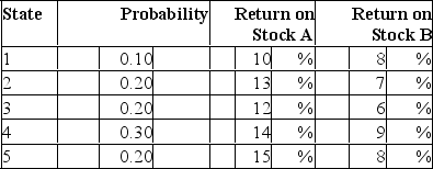 <strong>Consider the following probability distribution for stocks A and B: The expected rates of return of stocks A and B are _____ and _____, respectively.</strong> A)13.2%; 9% B)14%; 10% C)13.2%; 7.7% D)7.7%; 13.2%