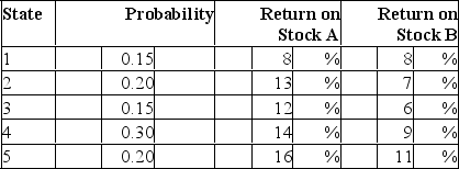 <strong>Consider the following probability distribution for stocks A and B: The expected rates of return of stocks A and B are _____ and _____, respectively.</strong> A)13.2%; 9% B)13%; 8.4% C)13.2%; 7.7% D)7.7%; 13.2%