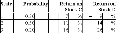 Consider the following probability distribution for stocks C and D: The standard deviations of stocks C and D are _____ and _____, respectively.