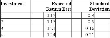 Use the below information to answer the following question. U=E(r)- (A/2)s<sup>2</sup>,whereA= 4.0. Which investment would you select if you were risk neutral?