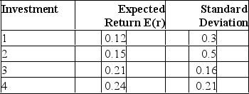 <strong>Use the below information to answer the following question. U=E(r) - (A/2)s<sup>2</sup>,whereA= 4.0. The variable (A) in the utility function represents the</strong> A)investor's return requirement. B)investor's aversion to risk. C)certainty-equivalent rate of the portfolio. D)minimum required utility of the portfolio.