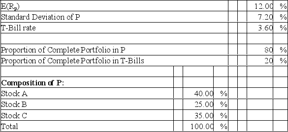 <strong>Your client, Bo Regard, holds a complete portfolio that consists of a portfolio of risky assets (P) and T-Bills.The information below refers to these assets. What is the equation of Bo's capital allocation line?</strong> A)E(r<sub>C</sub>) = 7.2 + 3.6 * Standard Deviation of C B)E(r<sub>C</sub>) = 3.6 + 1.167 * Standard Deviation of C C)E(r<sub>C</sub>) = 3.6 + 12.0* Standard Deviation of C D)E(r<sub>C</sub>) = 0.2 + 1.167 *Standard Deviation of C
