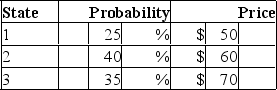 <strong>You have been given this probability distribution for the holding-period return for Cheese, Inc.stock: Assuming that the expected return on Cheese's stock is 14.35%, what is the standard deviation of these returns?</strong> A)4.72% B)6.30% C)4.38% D)5.74%