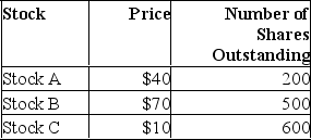 <strong>Consider the following three stocks: The price-weighted index constructed with the three stocks is</strong> A)30. B)40. C)50. D)60.