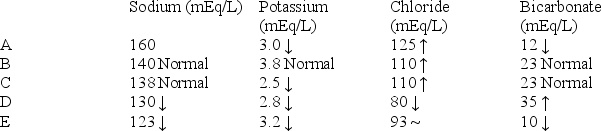 <strong>A 6-week-old boy is brought to his pediatrician by his mother because of progressively worsening projectile vomiting over the past 2 weeks. Physical examination reveals a wasted, dehydrated infant who is avidly sucking on a nipple. Which of the following laboratory values is most consistent with this child's problem ? </strong> A) B) \begin{array} { l l l l } 140 \text { Normal } & 3.8 \text { Normal } & 110 \uparrow & 23 \text { Normal } \end{array} C) D) E)