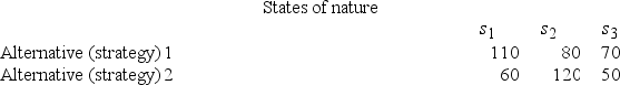 Alternatives 1 and 2 in the following payoff table represent the two possible manufacturing strategies that the EKA manufacturing company can adopt. The level of demand affects the success of both strategies. The states of nature (S<sub>I</sub>) represent the levels of demand for the company products. S<sub>1</sub>, S<sub>2</sub>, and S<sub>3</sub> characterize high, medium, and low demand, respectively. The payoff values are in thousands of dollars. The best alternative (course of action) for the EKA manufacturing company, using the maximax criterion, is alternative 1.