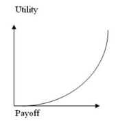 <strong>The utility curve given below represents the preferences of a ________ decision maker. </strong> A) risk-averse B) risk-neutral C) risk-seeking D) None of the other choices is correct.