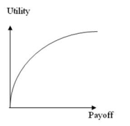 <strong>The utility curve given below represents the preferences of a ________ decision maker. </strong> A) risk-averse B) risk-neutral C) risk-seeking D) None of the other choices is correct.