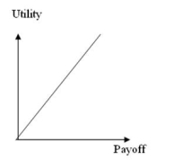 <strong>The utility curve given below represents the preferences of a ________ decision maker. </strong> A) risk-averse B) risk-neutral C) risk-seeking D) None of the other choices is correct.
