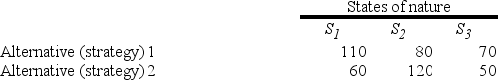 Alternatives 1 and 2 in the following payoff table represent the two possible manufacturing strategies that the EKA manufacturing company can adopt. The level of demand affects the success of both strategies. The states of nature (S<sub>I</sub>) represent the levels of demand for the company products. S<sub>1</sub>, S<sub>2</sub>, and S<sub>3</sub> characterize high, medium, and low demand, respectively. The payoff values are in thousands of dollars. Determine the best alternative (course of action) for the EKA manufacturing company using the maximin criterion.