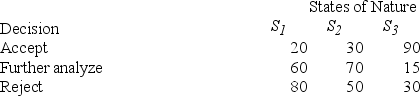 The quality control manager for NKA Inc. must decide whether to accept (alternative 1), further analyze (alternative 2), or reject (alternative 3) an incoming shipment (lot) of microchips. The historical data indicate that there is a 30 percent chance that the lot is poor quality (S<sub>1</sub>), 50 percent chance that the lot is fair quality (S<sub>2</sub>), and 20 percent chance that the lot is good quality (S<sub>3</sub>). Assume the following payoff table is available. The values in the payoff table are in thousands of dollars. What alternative action should be selected according to the maximax criterion?