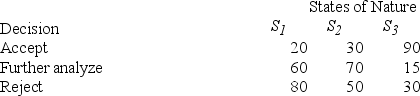 The quality control manager for NKA Inc. must decide whether to accept (alternative 1), further analyze (alternative 2), or reject (alternative 3) an incoming shipment (lot) of microchips. The historical data indicate that there is a 30 percent chance that the lot is poor quality (S<sub>1</sub>), 50 percent chance that the lot is fair quality (S<sub>2</sub>), and 20 percent chance that the lot is good quality (S<sub>3</sub>). Assume the following payoff table is available. The values in the payoff table are in thousands of dollars. What alternative action should be selected according to the maximin criterion?