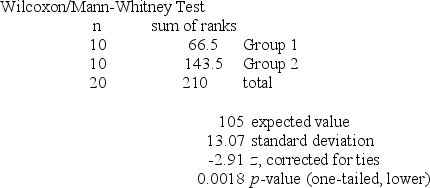 <strong>Refer to the MegaStat/Excel output for the Wilcoxon rank sum test given in the table below. At a significance level of .05, which one of the following rejection point conditions is correct regarding the null hypothesis, H<sub>0</sub>: D<sub>1</sub> and D<sub>2</sub> are identical probability distributions, and the alternative hypothesis of H<sub>a</sub>: D<sub>1</sub> is shifted to the left of D<sub>2</sub></strong> A) Reject H<sub>0</sub> if T ≥ 83. B) Reject H<sub>0</sub> if T ≤ 127. C) Reject H<sub>0</sub> if T ≥ 131. D) Reject H<sub>0</sub> if T ≤ 83. E) Reject H<sub>0</sub> if T ≤ 79.