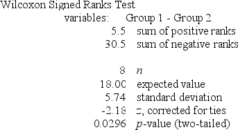 <strong>Refer to the MegaStat/Excel output for the Wilcoxon signed ranks test given in the table below. At a significance level of .01, which one of the following rejection point conditions is correct regarding the null hypothesis, H<sub>0</sub>: D<sub>1</sub> and D<sub>2</sub> are identical probability distributions, and the alternative hypothesis of H<sub>a</sub>: D<sub>1</sub> is shifted to the left of D<sub>2</sub>.</strong> A) T <sup>−</sup> ≤ 2 B) T<sup> +</sup> ≤ 2 C) T<sup> −</sup> ≤ 0 D) T<sup> −</sup> ≤ 6 E) The smaller of T<sup> +</sup> or T<sup> −</sup> is less than 8.