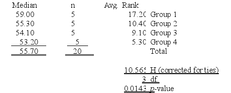 <strong>A professional organization is attempting to determine whether salaries of hospital CFOs differ by geographical region. Five hospital CFOs were randomly selected from each of the following four regions of the United States: East, Midwest, South, and West. Each CFO was then asked his or her annual salary. The salary distributions were highly skewed. The table below summarizes the results of the Kruskal-Wallis test obtained from MegaStat/Excel. Kruskal-Wallis Test At a significance level of .05, the rejection point condition for the hypothesis test is</strong> A) reject H<sub>0</sub> if χ<sup>2</sup> > 9.3484. B) reject H<sub>0</sub> if χ<sup>2</sup> > 30.1435. C) reject H<sub>0</sub> if χ<sup>2</sup> > 7.81473. D) reject H<sub>0</sub> if χ<sup>2</sup> > .341846. E) reject H<sub>0</sub> if χ<sup>2</sup> > 32.8523.