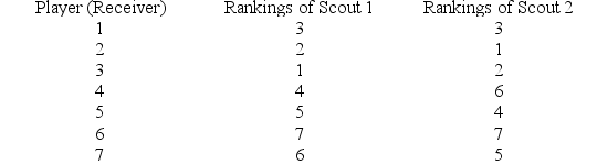 <strong>Two NFL scouts are in the process of recruiting seven college senior football players (receivers). After a careful review and evaluation, both scouts ranked the seven receivers in terms of their professional career prospects. The rankings are given below. At α = .05, does it appear that the two scouts have similar opinions about the professional football career prospects of the seven players (positive correlation vs. no correlation)?</strong> A) Reject the null hypothesis. B) Do not reject the null hypothesis.